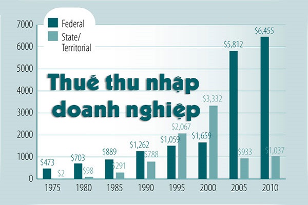 Thuế thu nhập doanh nghiệp: Những điểm mới